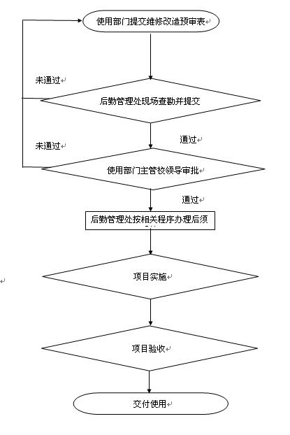 兰州理工大学技术工程学院小型维修（改造）项目立项流程.jpg